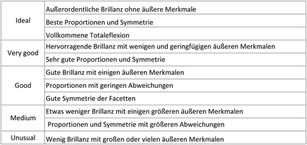 Diamant_Cut_Schliffgraduierung-im-Wortlaut