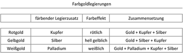 Goldlegierungen_Farbgoldlegierungen