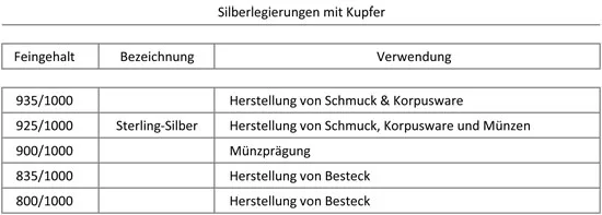 Silberlegierungen