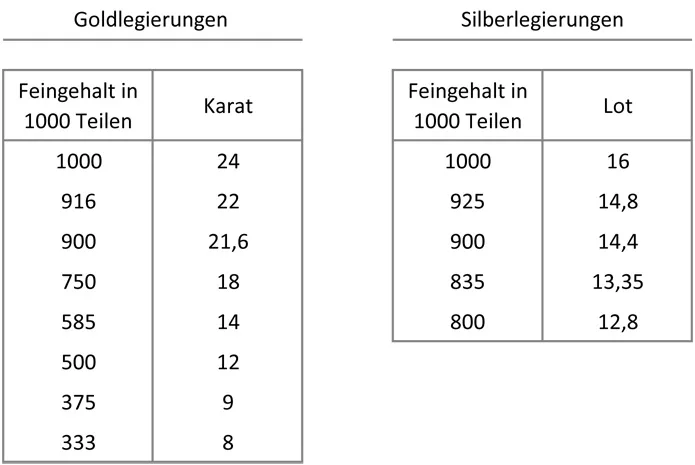 Umrechnungstabellen