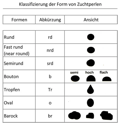 Zuchtperlen_Qualit-tsmerkmale_Perlform