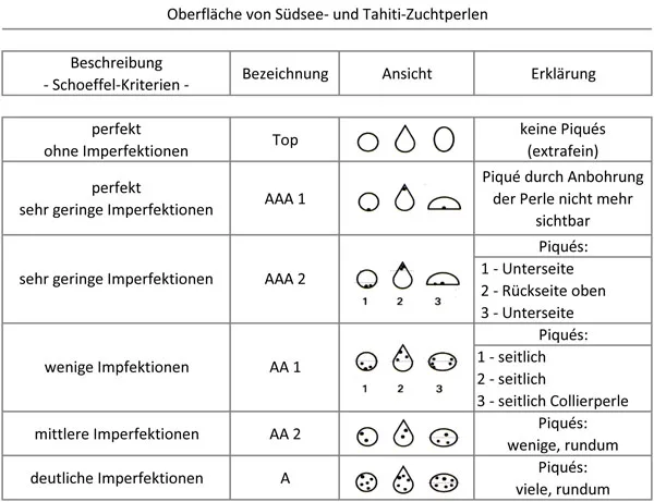 Zuchtperlen_Qualit-tsmerkmale_Perloberfl-che